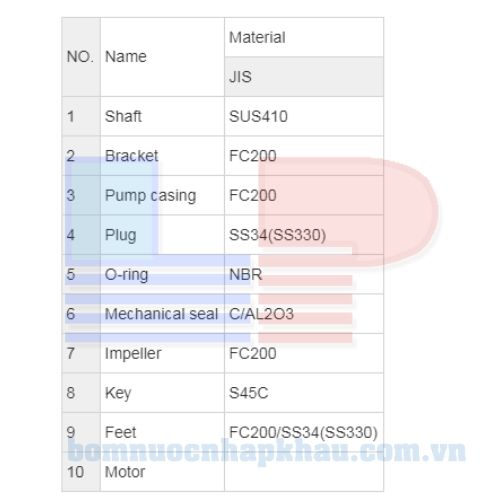 Ghi chú cấu tạo máy bơm ly tâm Teco